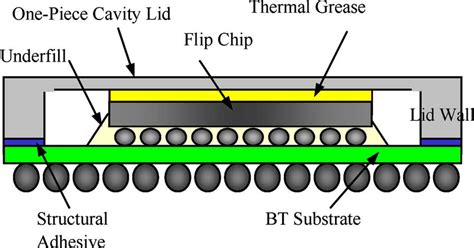 The low voltage and ultra low voltage processors will be available only in this package. One-piece lid high-performance flip chip BGA (HP-fcBGA ...