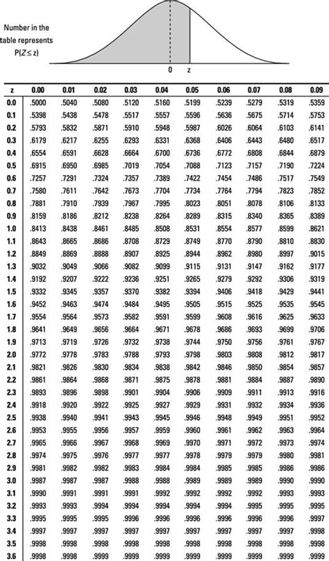 Figuring Out Percentiles For A Normal Distribution Dummies