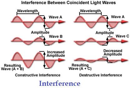 Interference: Constructive and Destructive interference