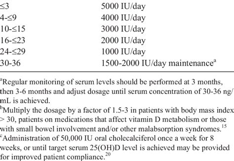 Oral Vitamin D Supplementation Guidelines in the Crohn's ...