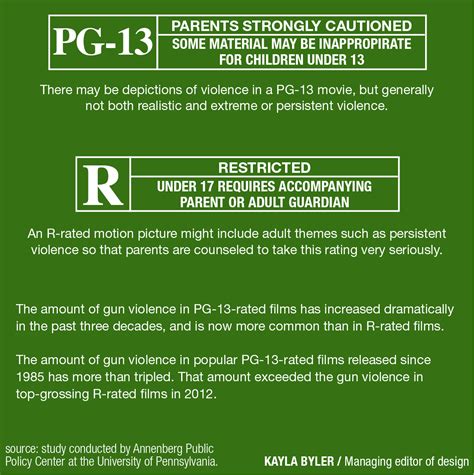 Study 3x More Gun Violence In Pg 13 Movies Than R The Lantern