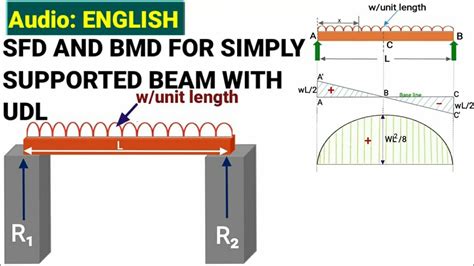 Sfd Bmd Example 4 Simply Supported Beam With Uniformly Varying Loading