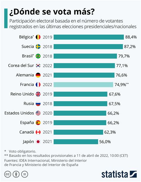 Gr Fico Los Niveles De Participaci N Electoral Statista
