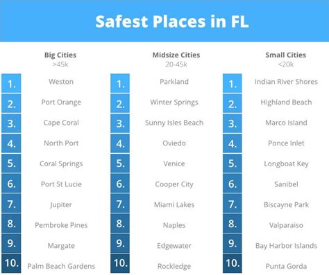 2015 Safest Cities In Florida Study Safe Cities Moving To Florida