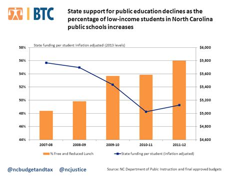 Low Income Students The New Majority In North Carolina Public Schools