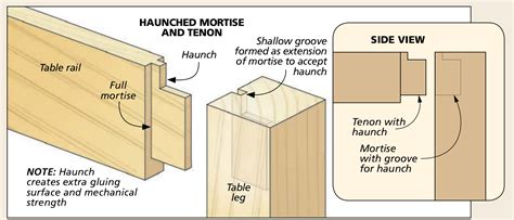 Choosing The Right Mortise And Tenon Joint Woodsmith