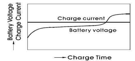 Theory Of The Lead Acid Storage Battery