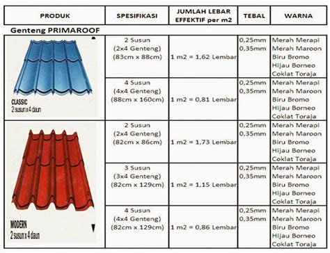 Atap genteng metal multi roof dicat dengan teknologi termutakhir sehingga anda tidak perlu khawatir terjadi perubahan warna maupun pengelupasan dalam jangka waktu puluhan tahun. Harga Genteng Metal Prima Roof Terbaru 2018 | HARGA ATAP ...