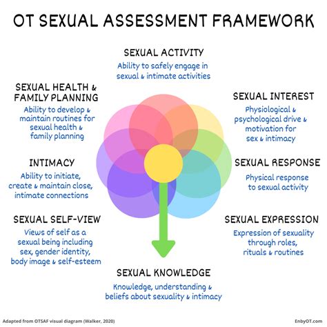 Using The Ot Sexual Assessment Framework As A Guide To Addressing