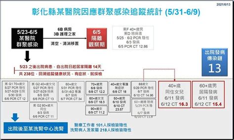 Search for text in self post contents. 彰化確診＋4!護理師5月中打過疫苗 照顧確診者仍中鏢 - 生活 ...