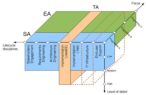 So what exactly does an Architect do? | follows