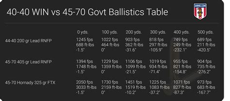 44 40 Ballistics Chart