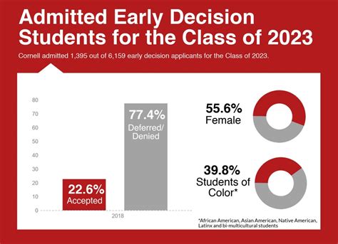 Cornell Ed Decision