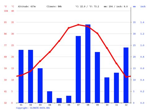 We have consistent lush climate year round. Klima Arizona City: Wetter, Klimatabelle & Klimadiagramm ...