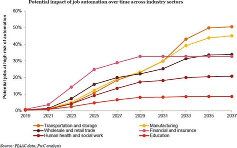 Urbanization Industrial Revolution Graph