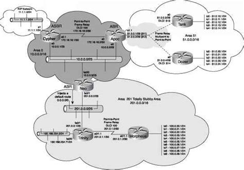 Totally Stubby Area Configuration Ospf Network