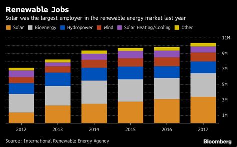 Renewable Energy Jobs Top Record Million Led By Solar Chart Bloomberg
