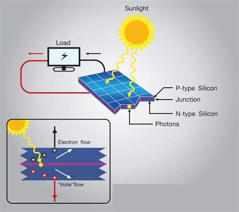 Células Solares Fotovoltaicas Qué Son Y Cómo Funcionan