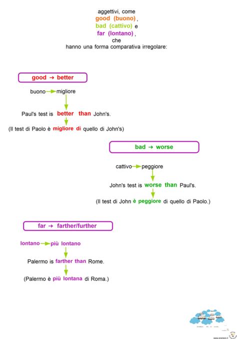Riscrivi le frasi utilizzando la forma irregolare, come. Schemi e Mappe di Inglese: Aggettivi Comparativi e ...