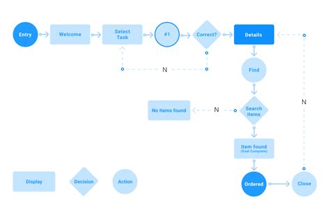 What Is A User Flow Definition And Overview Flow Okgo Net