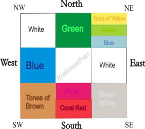 As as per vastu shastra every direction is governed by a parrticular planet and also cerrtain gods or devils or tatwa's and in acco. Vastu for Home Colours, Vastu Advice for Home Colours