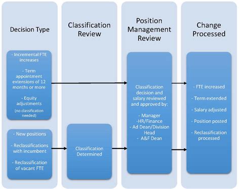 Job Classification Reclassification And Position Management Faculty