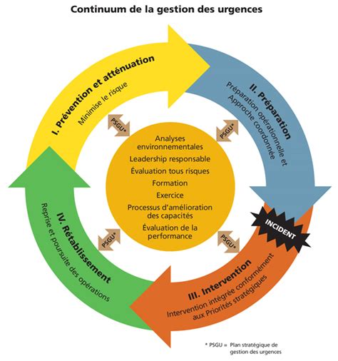 Guide Pour La Planification De La Gestion Des Urgences