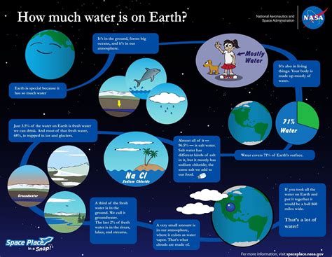 How Much Water On Earth Earth For Kids Pollution Lesson Secondary