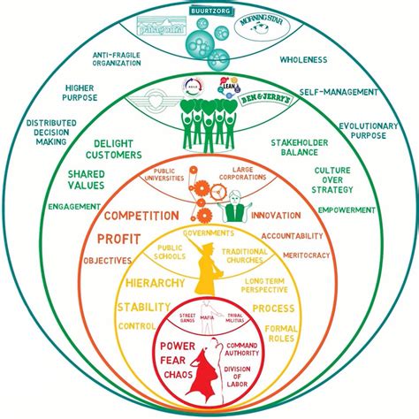 Reinventing Organizations Circles Sascha D Kasper