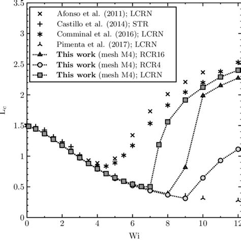 Drag Coefficient Flow Over A Cylinder Residual Based And Non Residual