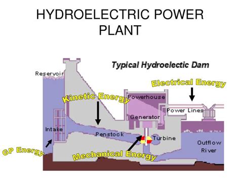 Hydroelectric Power Plant Powerpoint Template Free Printable Templates