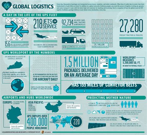Infographics Infographics Supply Chain Logistics Infographic