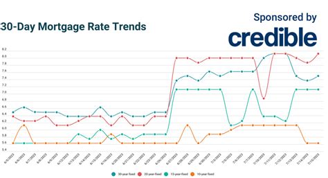Todays Lowest Mortgage Rates Remain 10 Year Terms At 5625 July 17