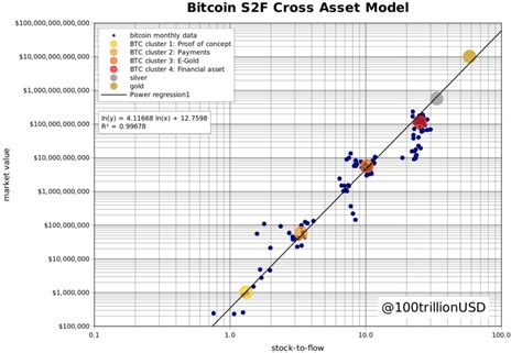 Prédire Lévolution Du Cours Du Bitcoin Avec Le Modèle Stock To Flow