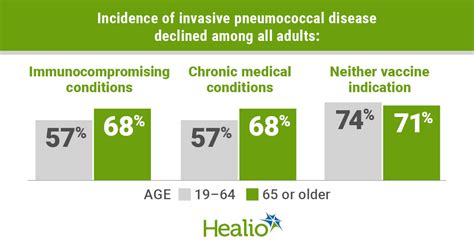 What is a vaccine, and how do vaccines work? Herd immunity drives down invasive pneumococcal disease in ...