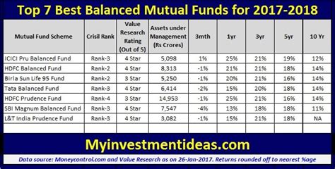 For example, general insurer state farm mutual automobile insurance company can. Top 7 Best Balanced Mutual Funds to invest in 2017-2018 ...