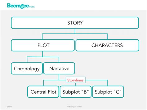 Most Stories Have Several Plots Each Plot Is A Self Contained Storyline