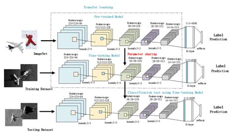 Deep Transfer Learning Used In This Paper A CNN Model Is First Download Scientific Diagram