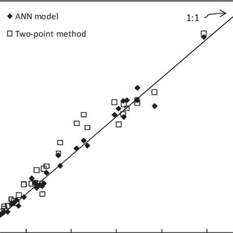 Comparison Of Observed And Predicted Values For Both The Ann Model And