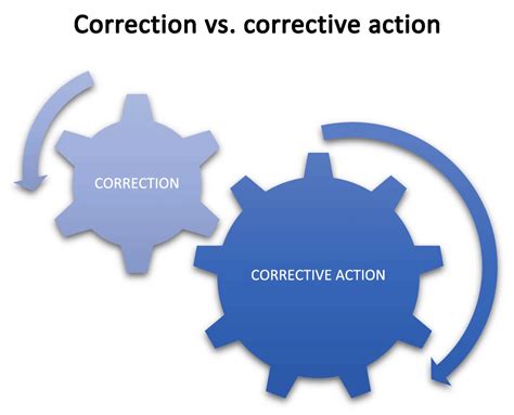Corrective Action Vs Preventive Action A Complete Guide