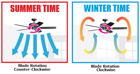 Ceiling fan direction in the winter should be clockwise, and the fan should run at the lowest speed. Ceiling Fan Installation NJ | Fees From $70 | Fan ...