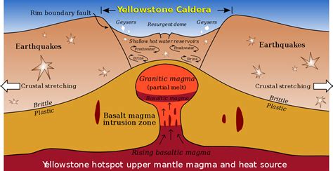The yellowstone caldera is a volcanic caldera and supervolcano in yellowstone national park in the western united states, sometimes referred to as the yellowstone supervolcano. Yellowstone (Vulkan) - Wikipedia