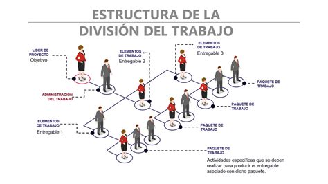 Estructura De La DivisiÓn Del Trabajo Edt AdministraciÓn De