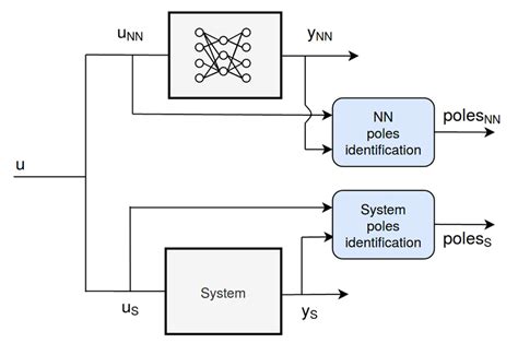System Identification Method Nn Neural Network S System Download
