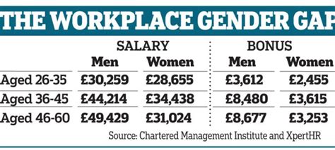 Sex Bias On Bonuses Costs Women £150k Damning Report Shows How Much