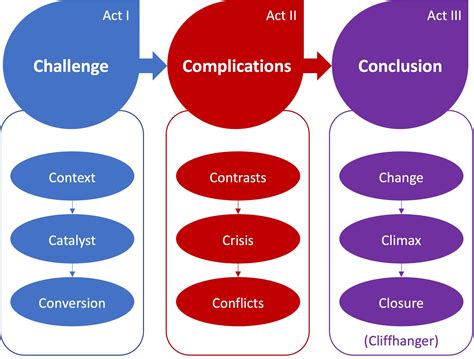 From Idea To Story 3 Methods To Develop Your Story Idea