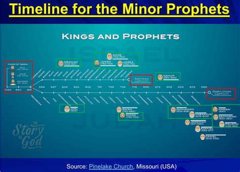 Introduction To The Minor Prophets An Approved Workman