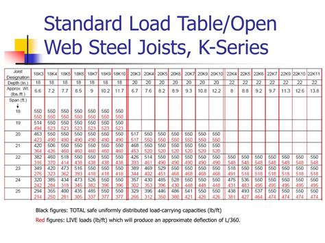 Metal Joist Span Table Tji I Joists The Maximum Span Is Measured O