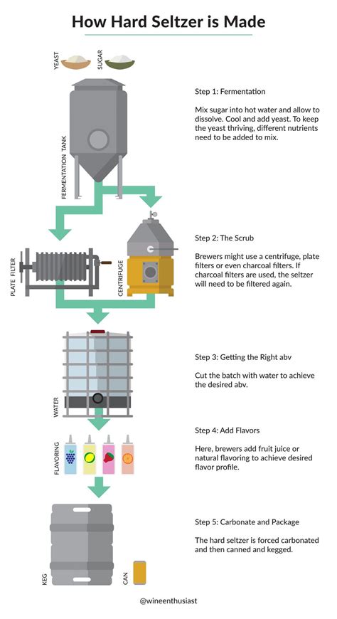 A Simple Guide To How Hard Seltzer Is Made Olivcamp