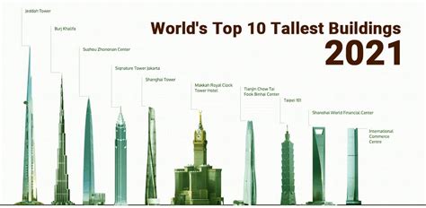 Worlds Top 10 Tallest Buildings 2021